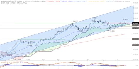 Trading Idee: DAX - Kurzfristig überverkauft | finanzen.net