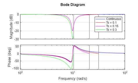 Image result for MATLAB Notch