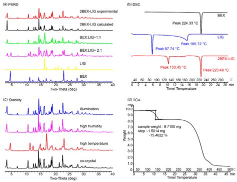 A Novel Co-Crystal of Bexarotene and Ligustrazine Improves ...