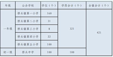 2023年东莞市桥头镇积分制入学学位供给情况及录取安排原则_小升初网