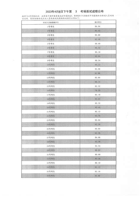 2023年山东泰安市公务员考试面试成绩(4月8日下午)-行业信息详情