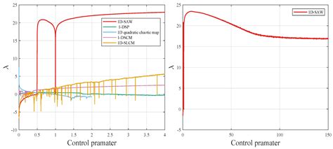 A Novel One-Dimensional Chaotic System for Image Encryption Through the ...