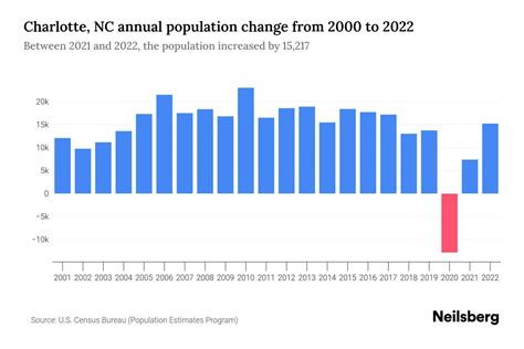 Charlotte, NC Population by Year - 2023 Statistics, Facts & Trends ...