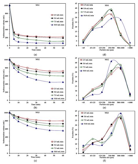 Image result for Particle Size Sedimentation Rate Observation Table