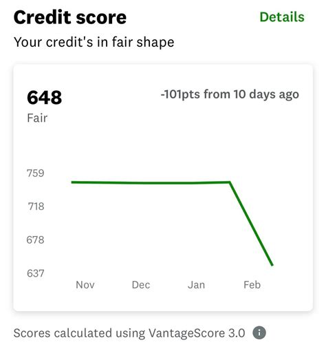 My credit score dropped 101 points and I have no idea why. No new ...