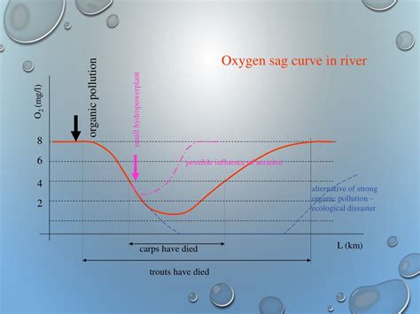 PPT - Water and environment Pollution mechanical chemical biological ...