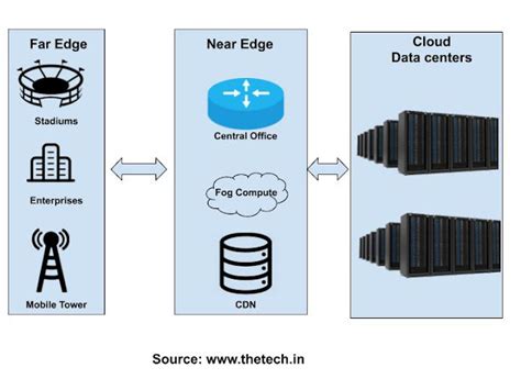 Far Edge vs. Near Edge in Edge Computing - Tech | 5G, SDN/NFV & Edge ...