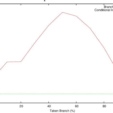 Image result for 2-Bit Predictor Explained