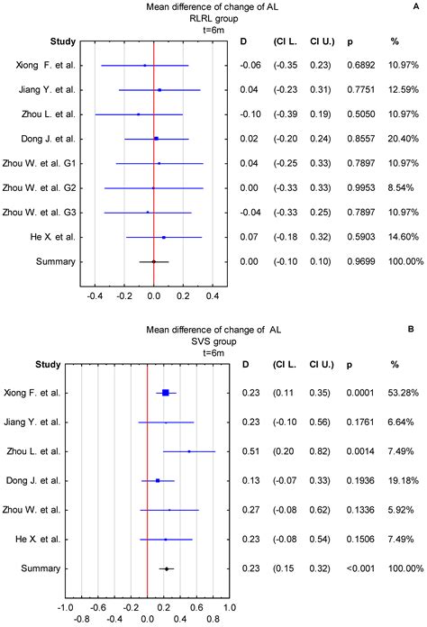 Efficacy of Repeated Low-Level Red Light (RLRL) Therapy in Managing ...