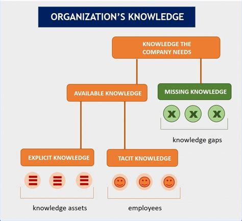 Image result for Knowledge Management Process Steps