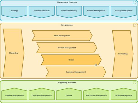 Image result for Process Landscape Model