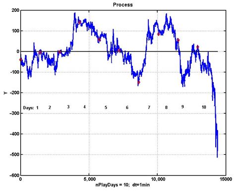 Evolutionary Optimization of Control Strategies for Non-Stationary ...