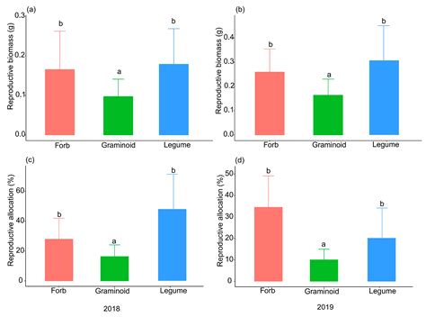 Seed Size-Number Trade-Off Exists in Graminoids but Not in Forbs or ...