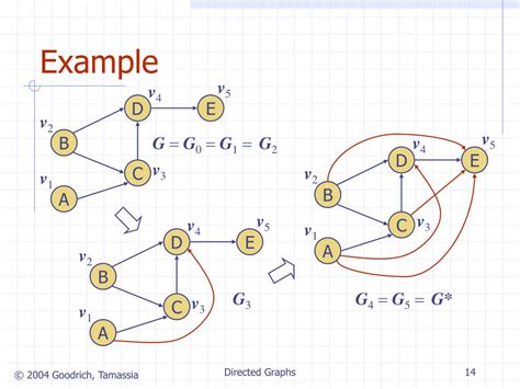 Image result for Digraph Directed Graphs