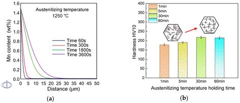 Effect of Austenitization Conditions on the Transformation Behavior of ...