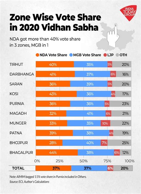 To win Mahagathbandhan needs to break NDA hold in North Bihar - India Today