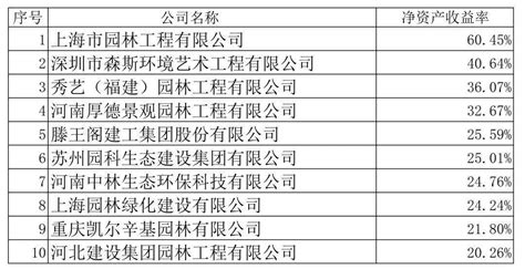 2021年度全国城市园林绿化企业50强揭晓，67家企业上榜，净利润过亿元仅7家_税后利润_净资产收益率_数据