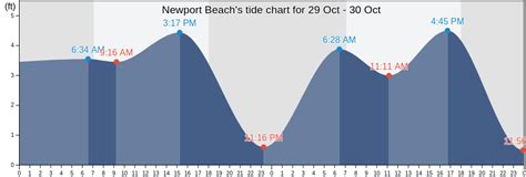Newport Beach, CA Tide Charts, High & Low Tide Table, Fishing Times | US