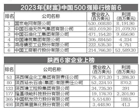 2023年《财富》中国500强排行榜出炉 陕西6家企业上榜-综合新闻_华商网新闻