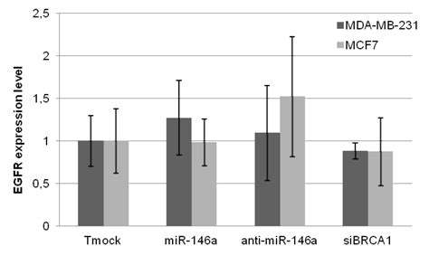Identification of miR-10b, miR-26a, miR-146a and miR-153 as potential ...