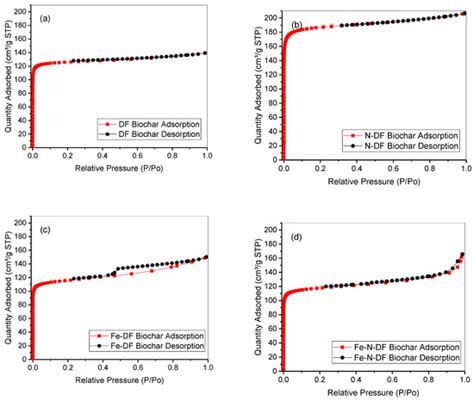 Iron- and Nitrogen-Modified Biochar for Nitrate Adsorption from Aqueous ...