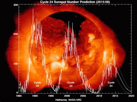 Image result for Solar Minimum Cycle