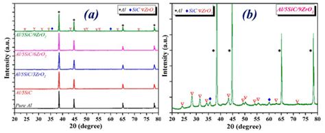 Structural and Mechanical Properties of Al-SiC-ZrO2 Nanocomposites ...