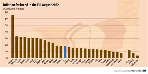 Inflation for bread in the European Union, August 2022 (%, annual rate ...