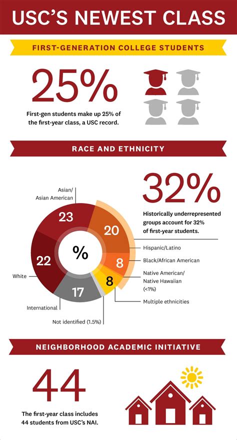 USC enrollment: University's freshman class is historically diverse