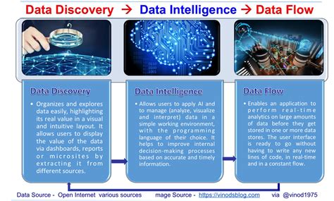 Image result for Data Discovery Process Diagram