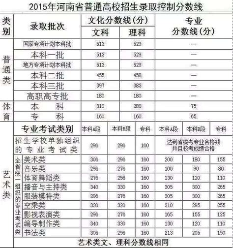 2015河南高考分数线出炉 一本文科降23分理科降18分 —中国教育在线