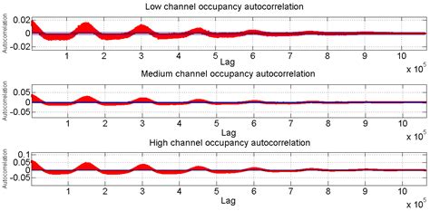 Linear Algorithms for Radioelectric Spectrum Forecast