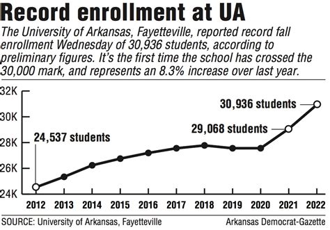 University of Arkansas tops 30,000 in student enrollment at ...