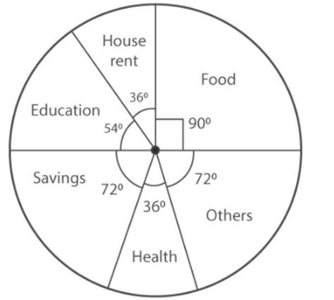 following table show the monthly expenditure and saving of a ...