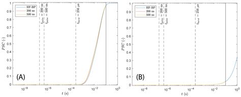 Efficient Gene Transfection by Electroporation—In Vitro and In Silico ...