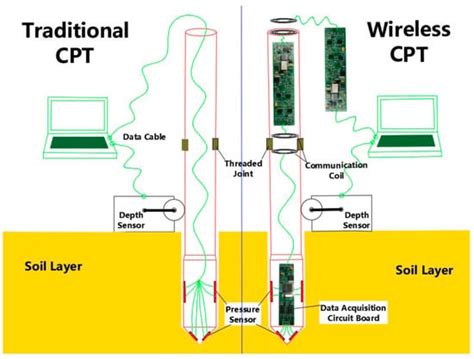 Design of Cone Penetration Test Data Relay Transmission by Magnetic ...