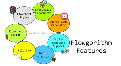 Image result for Flowgorithm Fibonacci