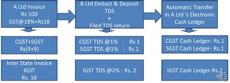TDS under Goods & Services Tax (GST)