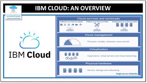IBM Cloud Demo 的图像结果