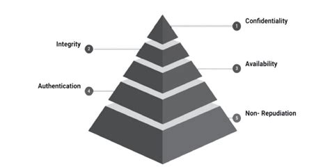 The Five Pillars of Cybersecurity - A Brief Guide - Tech Hyme