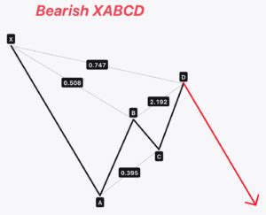 Image result for How to Use Xabcd Pattern
