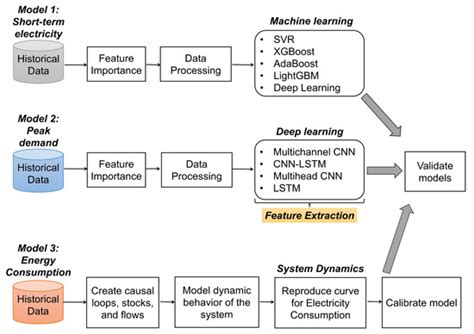 A Holistic Approach to Power Systems Using Innovative Machine Learning ...