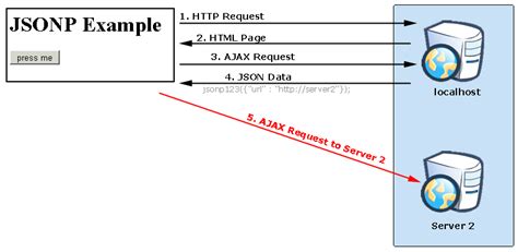 Image result for Jsonp Tutorial
