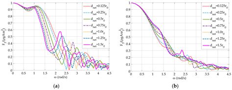 Frequency-Based Performance Analysis of an Array of Wave Energy ...