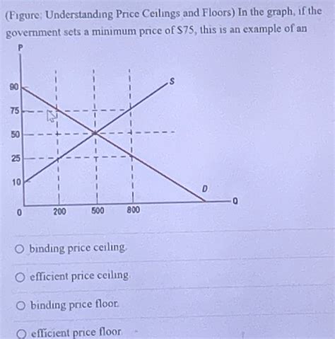 Solved (Figure; Understanding Price Ceilings and Floors) ﻿In | Chegg.com