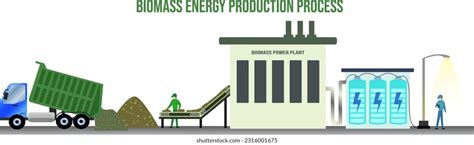 Bioenergy Production Process 的图像结果