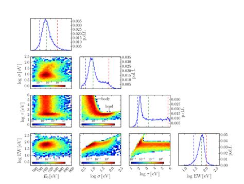 Image result for 2D Marginal Probability