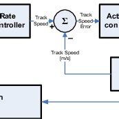 Image result for Remote Control Tramming