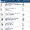 How many districts are there in each state of India? Arrange the data ...