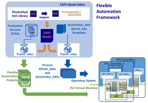 Model-Driven Design and Development of Flexible Automated Production ...